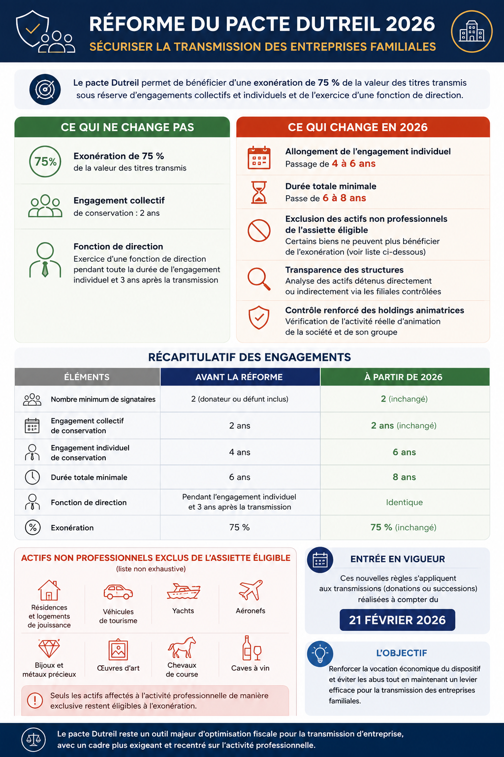 Réforme Pacte Dutreil 2026